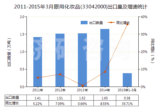 2011-2015年3月眼用化妝品(33042000)出口量及增速統(tǒng)計 2011-2015年3月眼用化妝品(33042000)出口量及增速統(tǒng)計